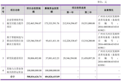 賽意信息資產(chǎn)結(jié)構(gòu)隱憂 應(yīng)收賬款占六成，凈利潤(rùn)與現(xiàn)金流嚴(yán)重背離